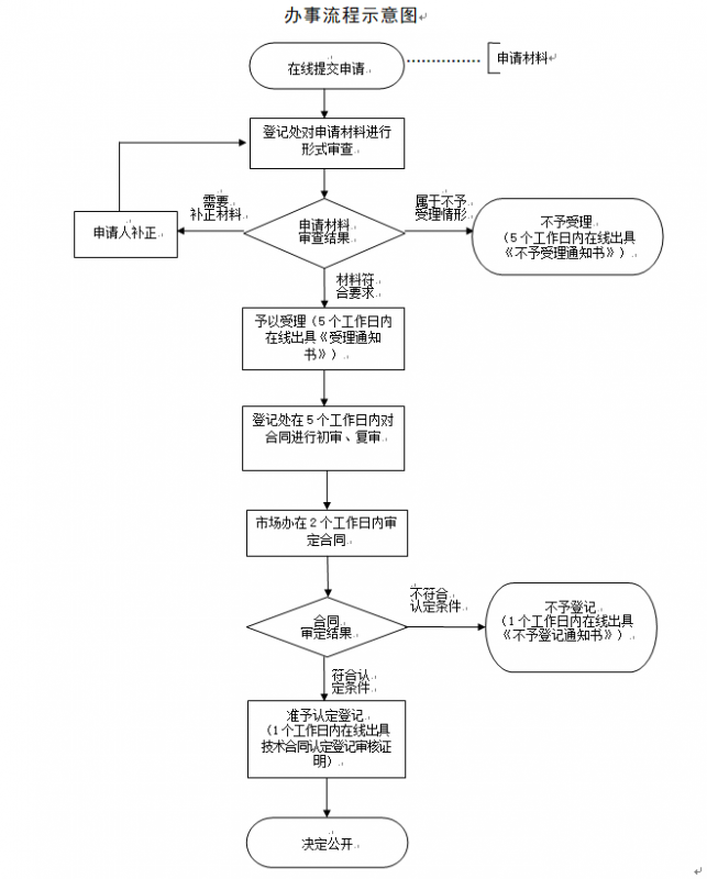 上海市技術轉(zhuǎn)讓合同認定登記流程、辦理時間、地址及咨詢方式